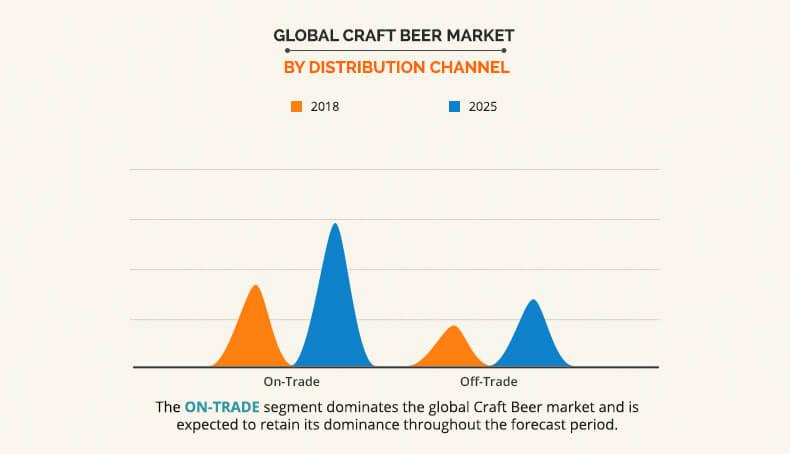 Craft Beer Market by Distribution channel