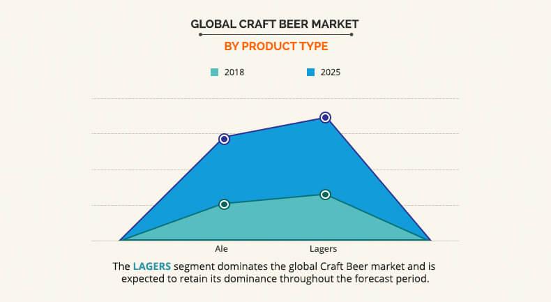 Craft Beer Market by Product Type