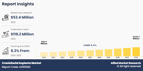 Craniofacial Implants Market