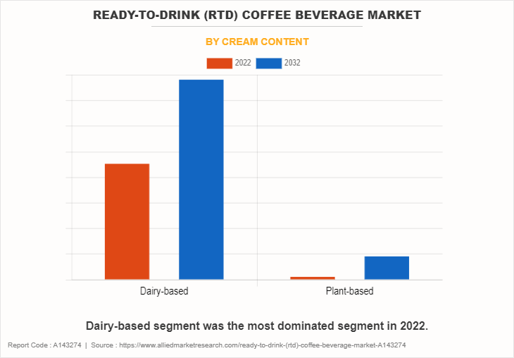 Ready-to-drink (RTD) Coffee Beverage Market by Cream Content