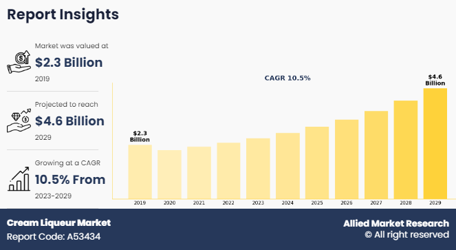 Cream Liqueur Market