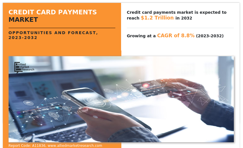 Credit Card Payments Market Insights 2023 to 2032