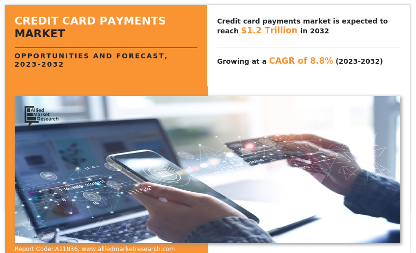 Credit Card Payments Market Size, Share 2032