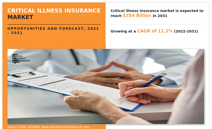 Critical Illness Insurance Market Insights 2022 to 2031
