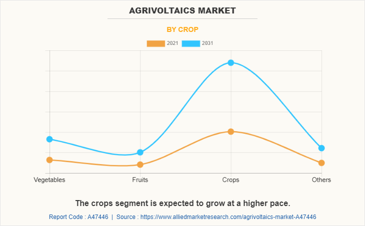 Agrivoltaics Market by Crop