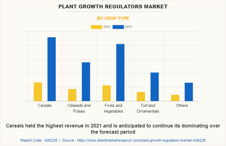 Plant Growth Regulators Market by Crop Type