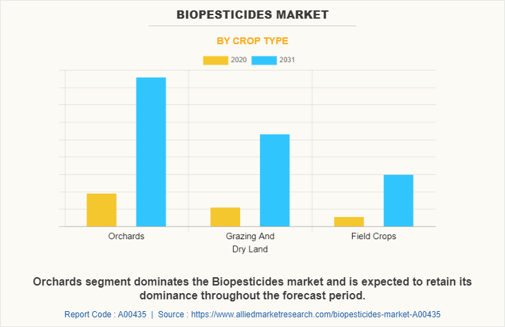 Biopesticides Market by Crop Type