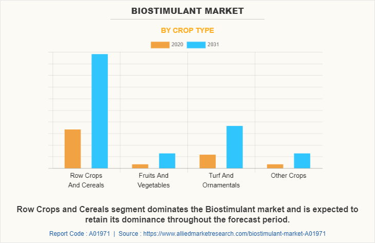 Biostimulant Market by Crop Type