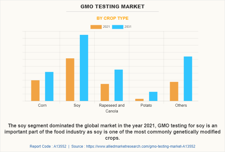 GMO Testing Market by Crop Type