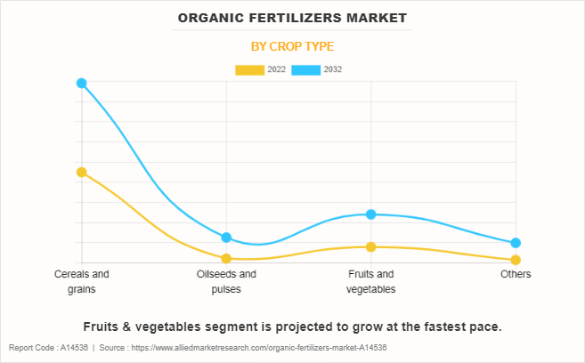 Organic Fertilizers Market by CROP TYPE