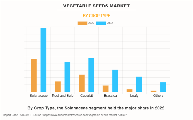 Vegetable Seeds Market by Crop Type