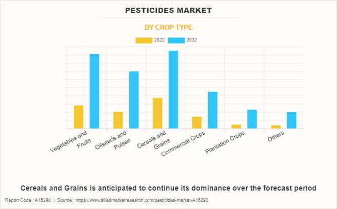 Pesticides Market by Crop Type