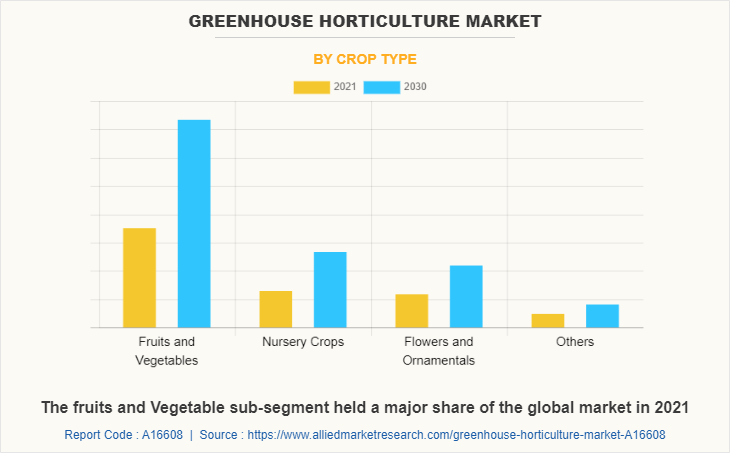 Greenhouse Horticulture Market