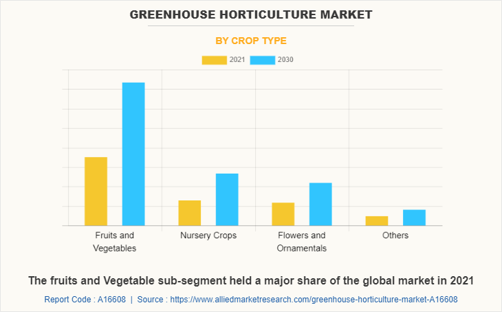 Greenhouse Horticulture Market by Crop Type