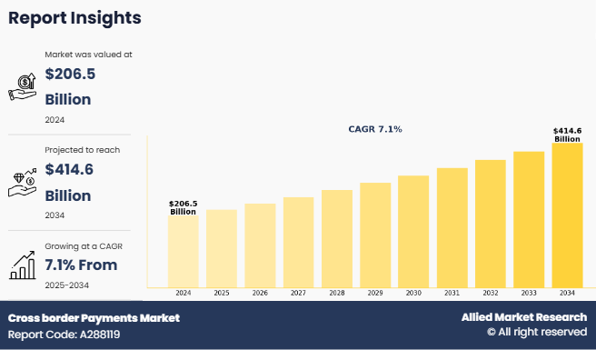 Cross border Payments Market
