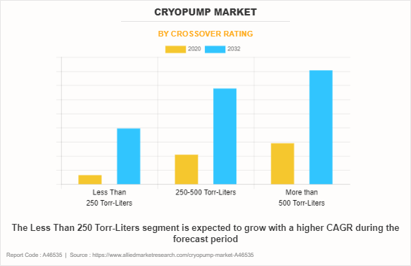 Cryopump Market by Crossover Rating