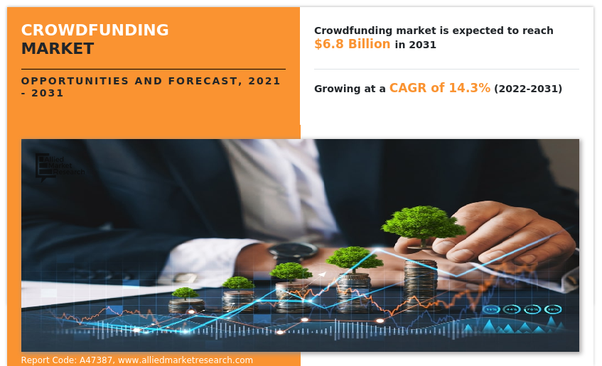Crowdfunding Market Insights