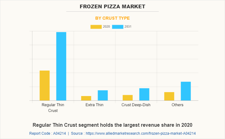 Frozen Pizza Market by Crust Type