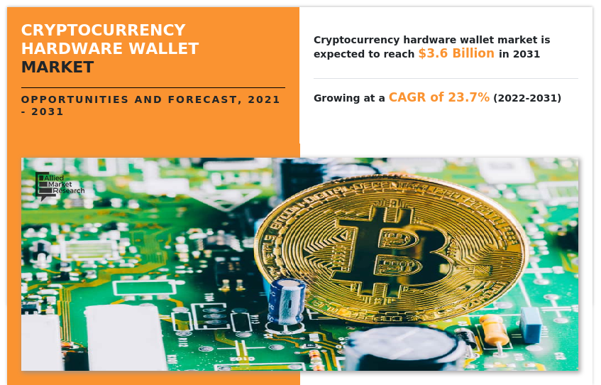 Cryptocurrency Hardware Wallet Market Insights