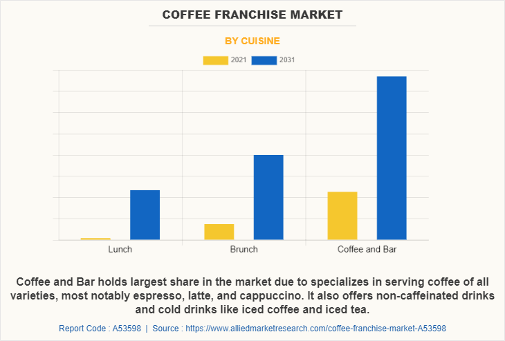 Coffee franchise Market by Cuisine