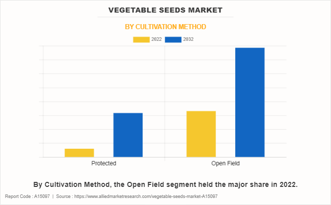 Vegetable Seeds Market by Cultivation Method