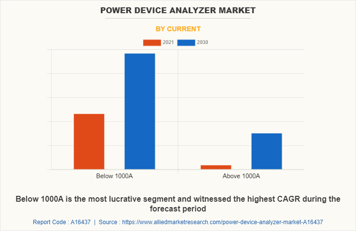 Power Device Analyzer Market by Current