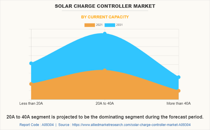 Solar Charge Controller Market by Current Capacity