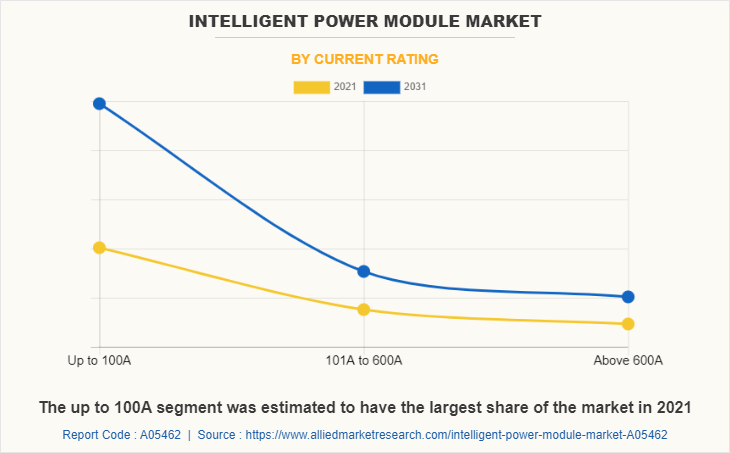 Intelligent Power Module Market by Current Rating