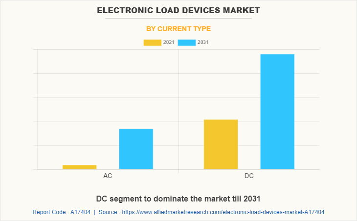 Electronic Load Devices Market by Current Type