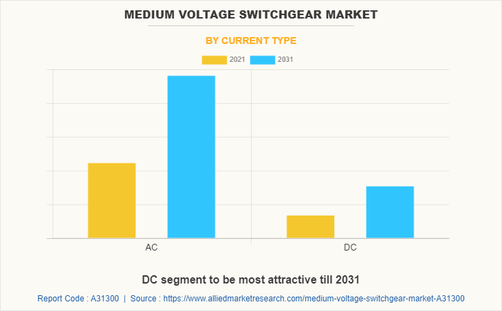 Medium Voltage Switchgear Market by Current Type