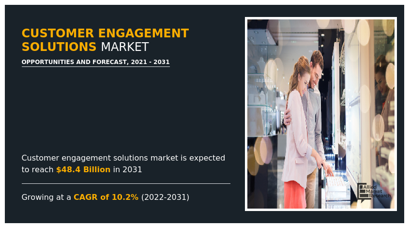 Customer Engagement Solutions Market