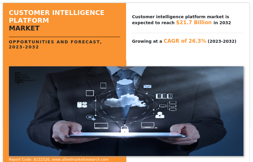 Customer Intelligence Platform Market