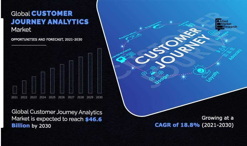 Customer Journey Analytics Market