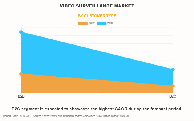Video Surveillance Market by Customer Type