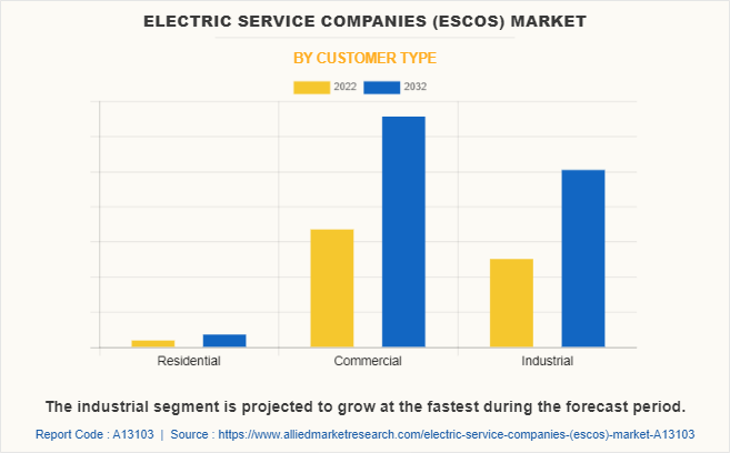 Electric Service Companies (ESCOs) Market