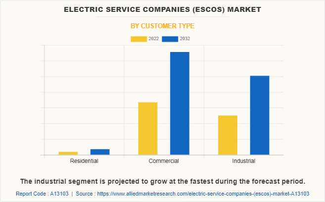 Electric Service Companies (ESCOs) Market by Customer Type