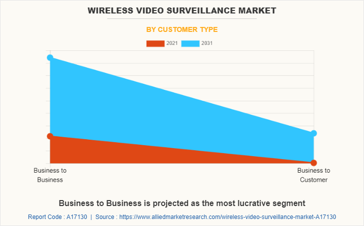 Wireless Video Surveillance Market by Customer Type