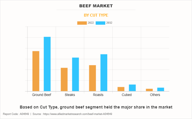 Beef Market by Cut Type