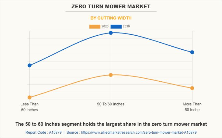 Zero Turn Mower Market by Cutting Width