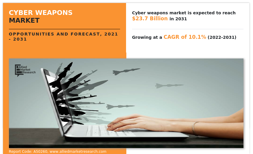 Cyber Weapons Market