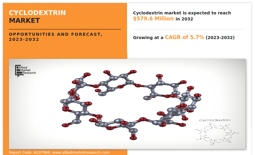 Cyclodextrin Market