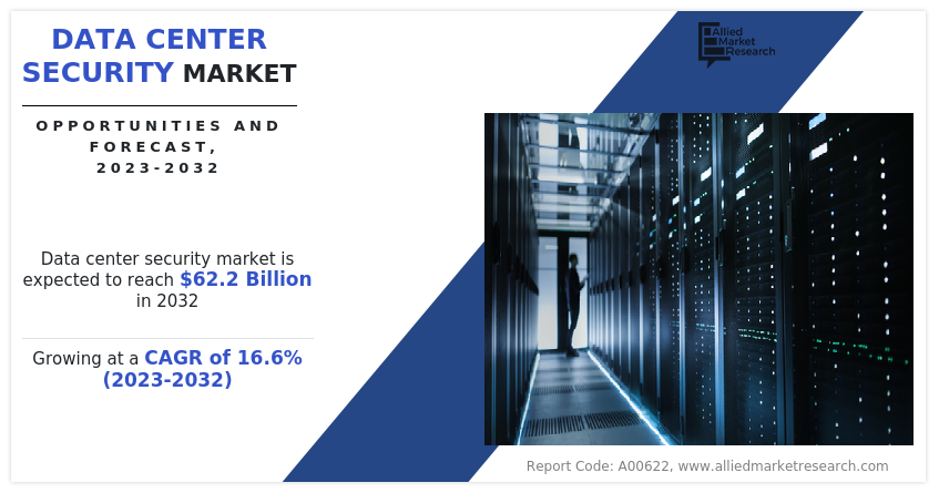 Data Center Security Market