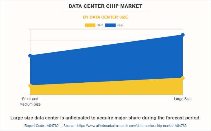 Data Center Chip Market by Data Center Size