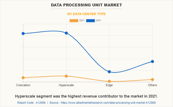 Data Processing Unit Market by Data Center Type