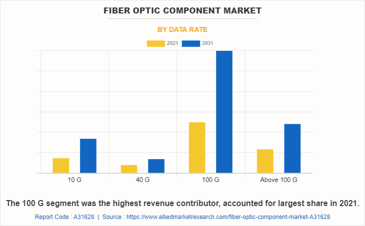 Fiber Optic Component Market by Data Rate