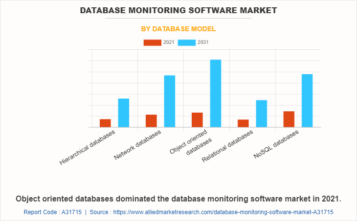 Database Monitoring Software Market by Database Model