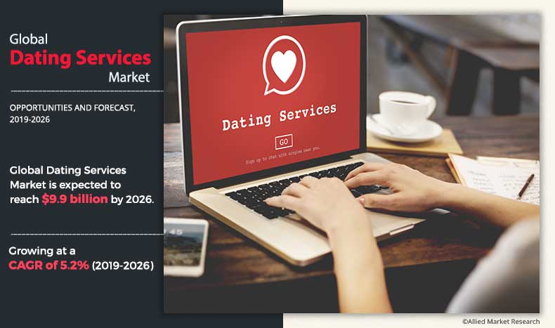 Dating Services Market	