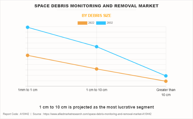 Space Debris Monitoring and Removal Market by Debris size