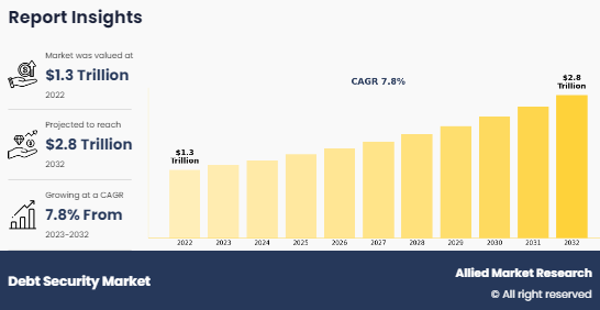 Debt Security Market Insights 2023 to 2032