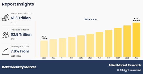 Debt Security Market Insights